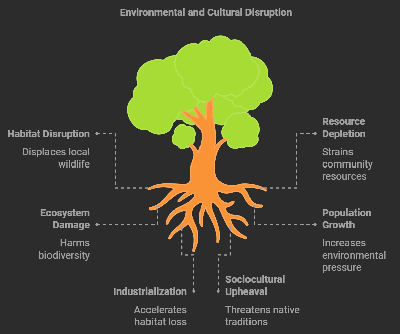 Infographic illustrating environmental and cultural impacts of development, including habitat disruption, resource depletion, and displacement of Native American communities.