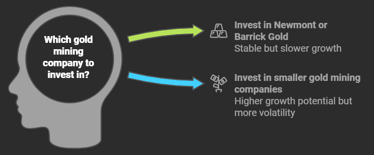 Infographic titled 'The Big Players: Giants of the Industry,' highlighting Newmont and Barrick Gold as stable, large-scale gold mining companies with steady but slower growth.