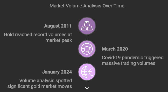 Infographic explaining volume analysis in gold markets with key volume patterns and historical volume events.