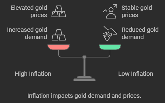 Infographic illustrating the influence of inflation on gold prices, highlighting gold as an inflation hedge, global inflation trends, and supply chain impacts.