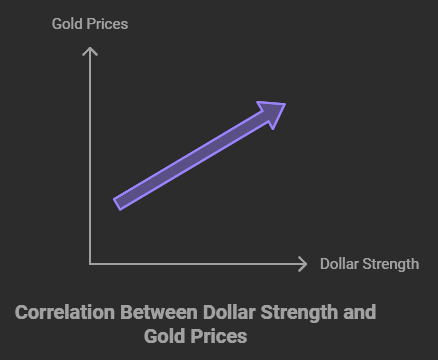 Infographic on gold price drivers, highlighting the impact of currency fluctuations, U.S. dollar strength, global currency shifts, and inflation on gold demand.