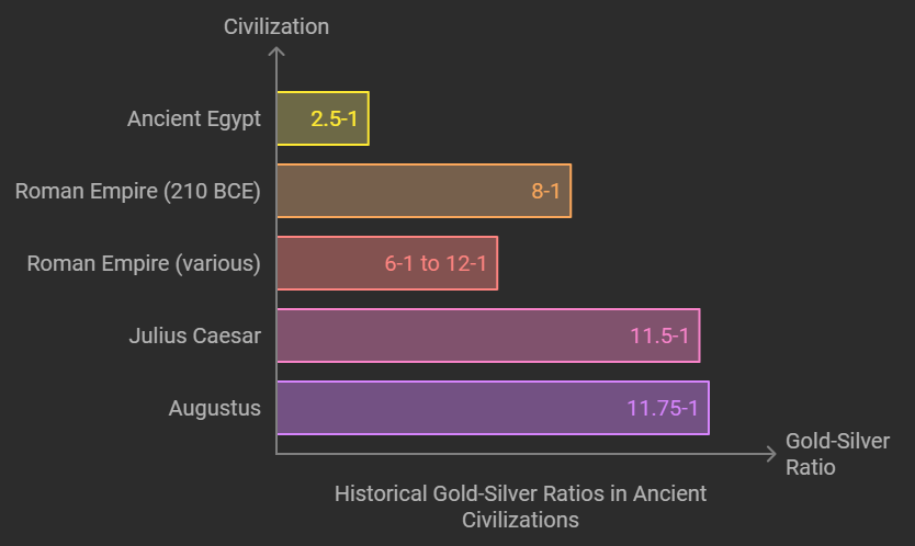 An infographic titled 'Historical Perspective on the Gold-Silver Ratio,' illustrating the gold-silver ratio's evolution from ancient Egypt to the Roman Empire, highlighting key ratios such as 2.5:1 in Egypt and 11.75:1 under Augustus.