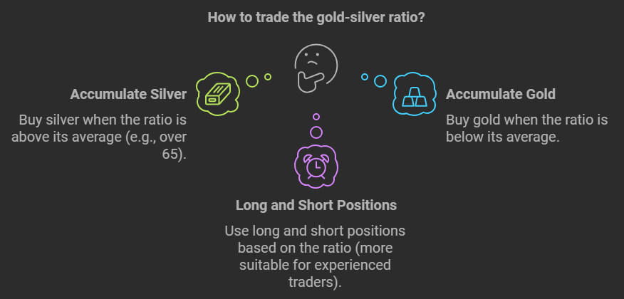 An infographic titled 'Strategies for Trading the Gold-Silver Ratio,' explaining key trading approaches, including accumulating silver when the ratio is high, accumulating gold when the ratio is low, and using long and short positions based on the ratio.