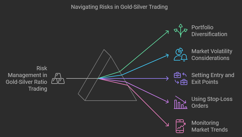 An infographic titled 'Risk Management in Gold-Silver Ratio Trading,' explaining strategies such as portfolio diversification, setting clear entry and exit points, using stop-loss orders, and monitoring market volatility to manage risks effectively.