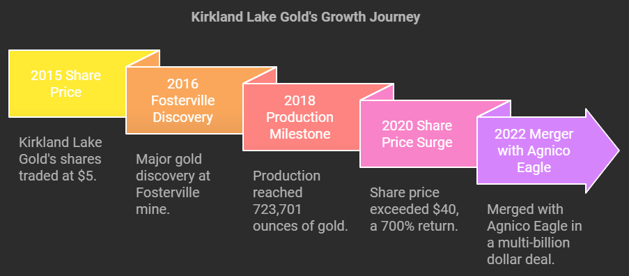 An explainer infographic about the growth of Kirkland Lake Gold's Growth Journey.