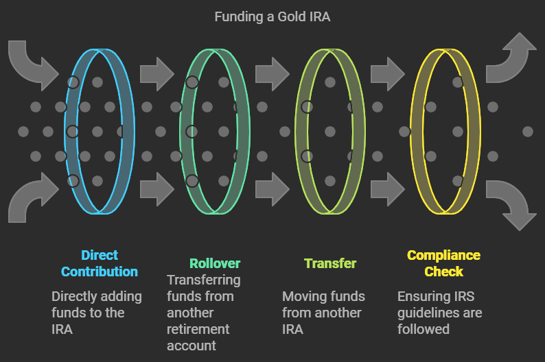 Infographic Explainer for: Funding Your Account: Options and Pitfalls You can fund your Gold IRA through: A direct contribution A rollover from an existing retirement account A transfer from another IRA