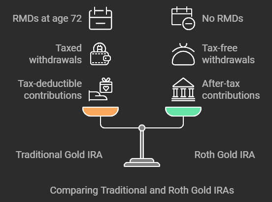 An infographic explainer about Understanding Gold IRAs: Types and Benefits and the Types of Gold IRAs.