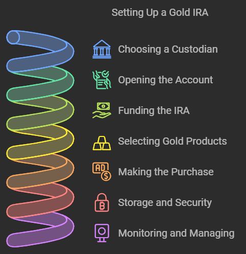 An Infographic Explainer for The Process of Setting Up Your Gold IRA