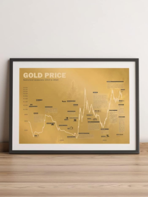 Framed Gold History Stock Chart Poster - 24x18 Inch wall art showcasing historical gold price trends and significant moments from 1915 to 2023, perfect for modern office or study decor.