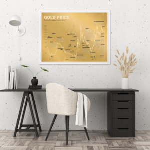 Gold History Stock Chart Poster framed and displayed in a modern office setting, highlighting gold price trends and historical moments from 1915 to 2023.