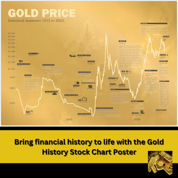 Gold History Stock Chart Poster - 24x18 Inch unframed fine art piece showcasing gold price trends and key historical moments from 1915 to 2023, ideal for office or study decor.