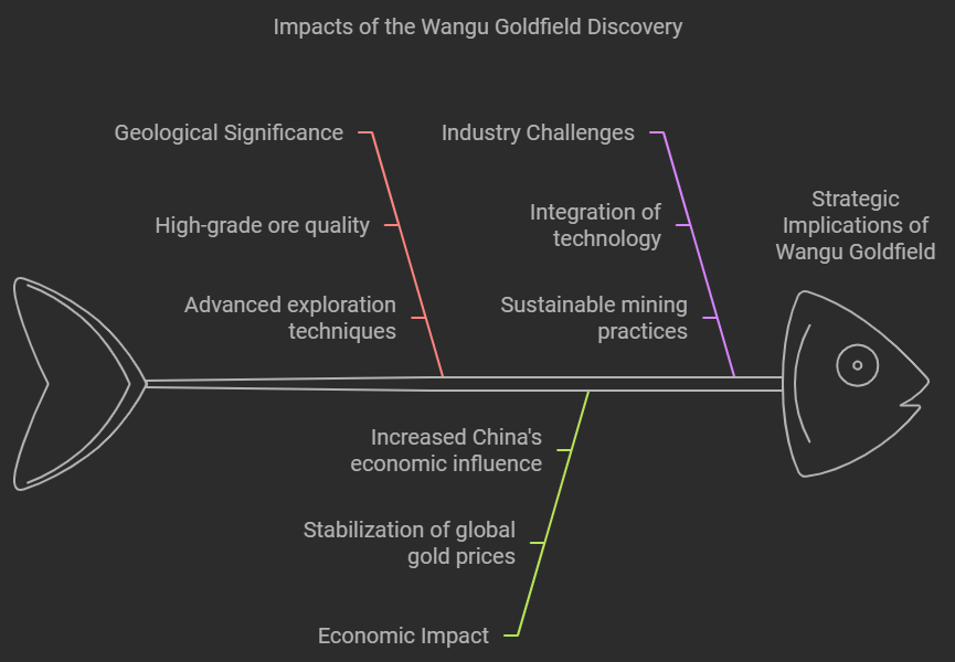 Infographic summarizing expert opinions on China’s largest gold find at the Wangu goldfield. Key insights include geologists highlighting the unprecedented size, depth, and ore quality; economists discussing the potential impact on global gold prices and China's economic influence; and industry leaders emphasizing technological innovation and sustainable mining practices as benchmarks for the future.