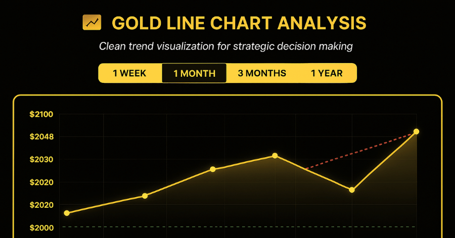 Gold price line chart showing upward trend over 1-month timeframe with data points and breakout projection.