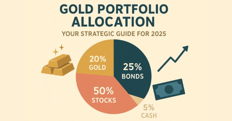 An infographic displaying a sample "Gold Portfolio Allocation" for 2025. The pie chart shows a diversified portfolio consisting of 50% stocks, 25% bonds, 20% gold, and 5% cash.