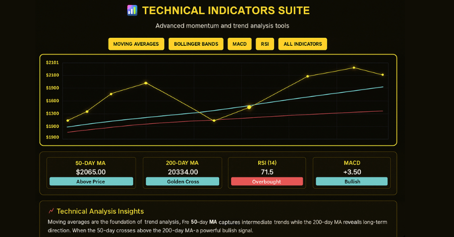 Gold Technical Indicators: Gold chart with moving averages, RSI, MACD, and Bollinger Bands showing technical indicator analysis.